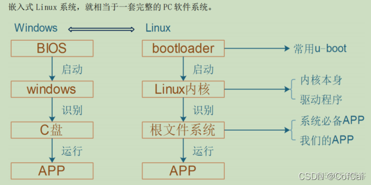 linux嵌入式系统 安装python 嵌入式linux驱动_交叉编译_11