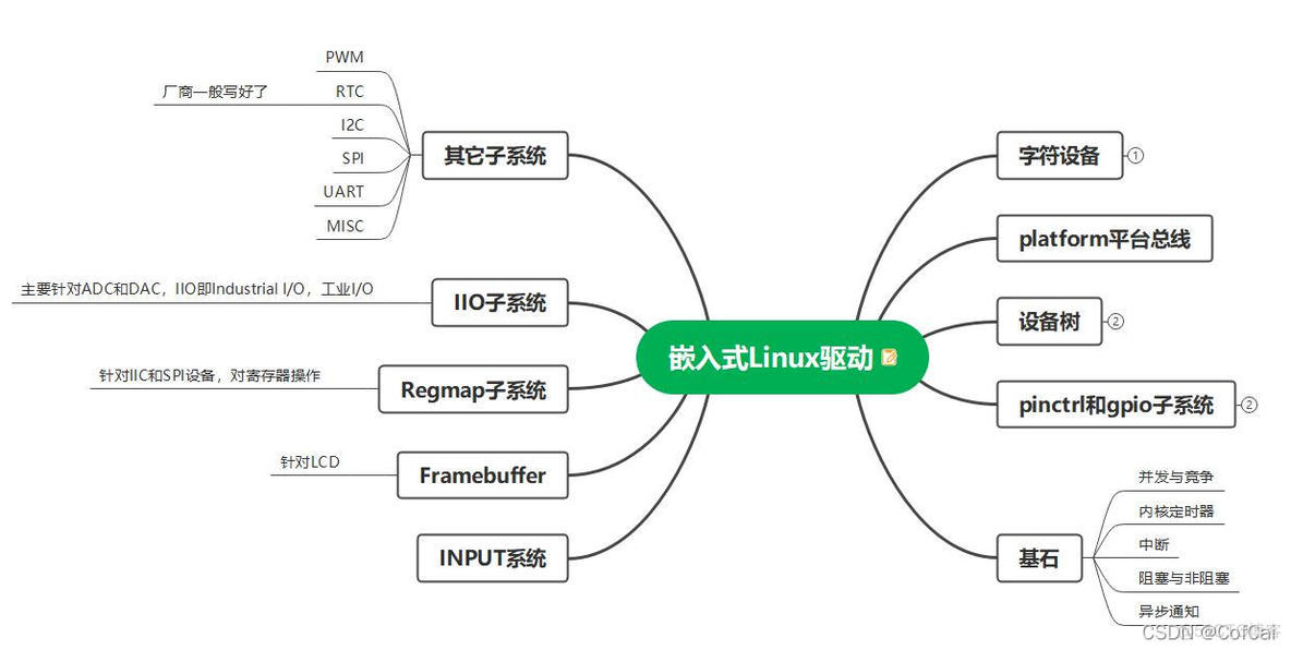 linux嵌入式系统 安装python 嵌入式linux驱动_寄存器_13