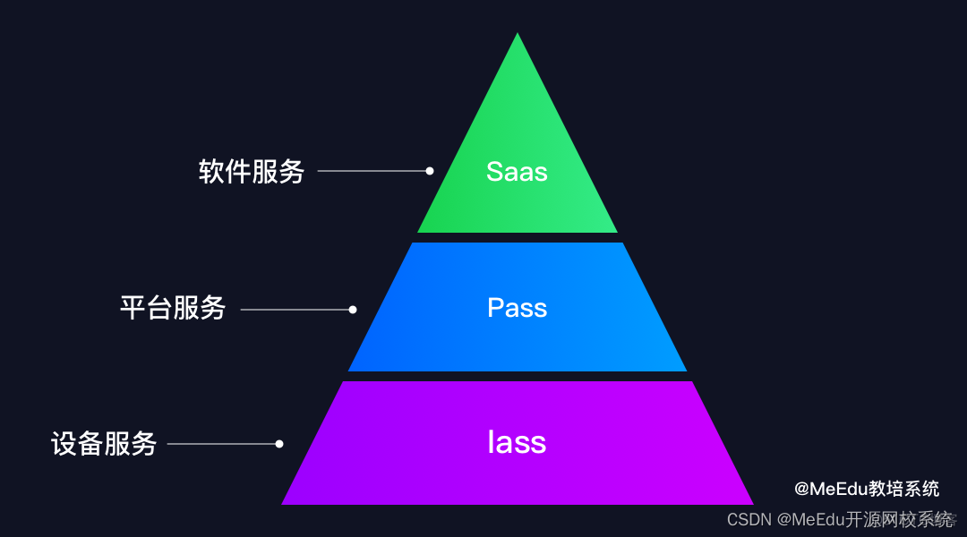 iass pass sass 架构图 sass和pass平台区别_基础设施_05