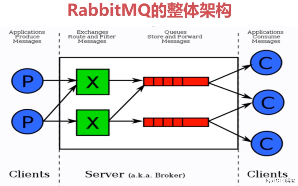 RabbitMq java 自己配置 发送 rabbitmq怎么发送消息_大数据