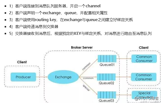 RabbitMq java 自己配置 发送 rabbitmq怎么发送消息_开发工具_02