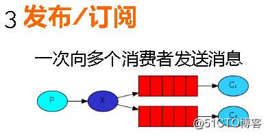 RabbitMq java 自己配置 发送 rabbitmq怎么发送消息_消息队列_21