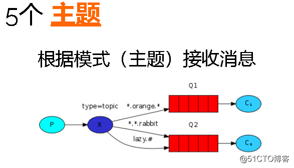 RabbitMq java 自己配置 发送 rabbitmq怎么发送消息_开发工具_23