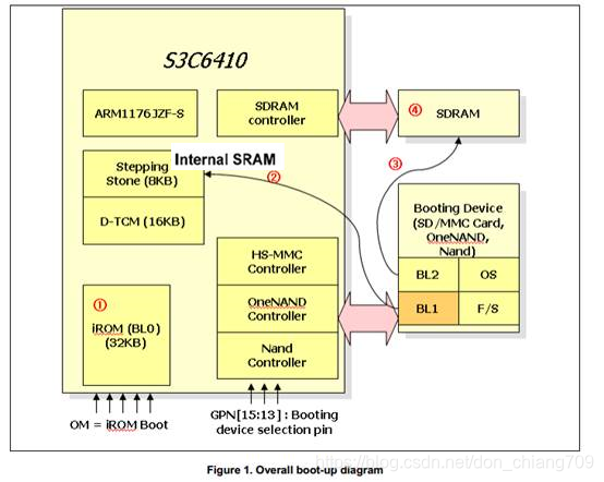 arm架构启动redis容器 arm的启动过程_arm开发_05