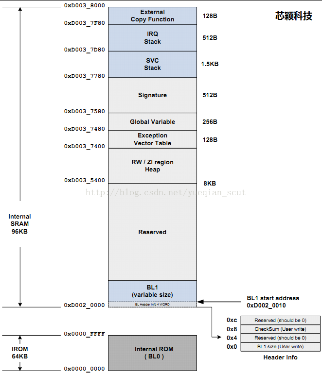 arm架构启动redis容器 arm的启动过程_arm开发_10