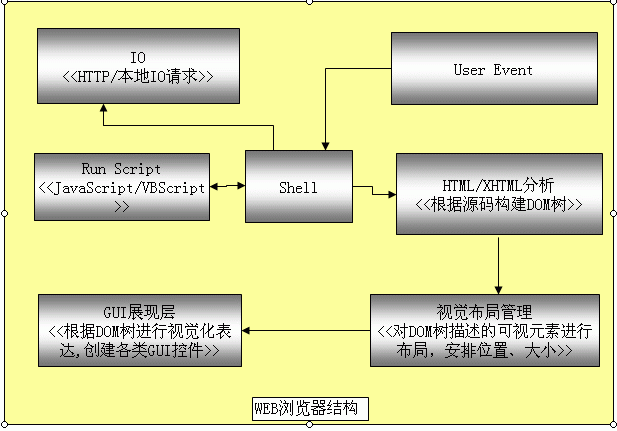 BS架构中的浏览器端采用的框架vue 浏览器 架构_BS架构中的浏览器端采用的框架vue