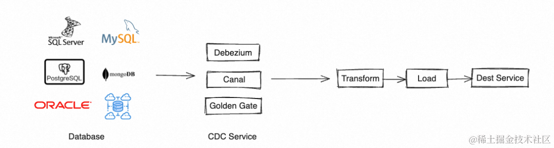 构建高效数据流转的 ETL 系统：数据库 + Serverless 函数计算的最佳实践_数据库_02