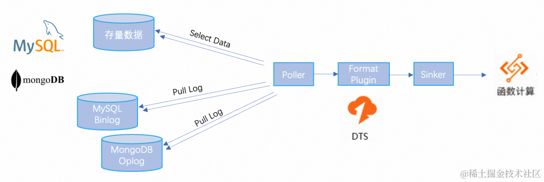 构建高效数据流转的 ETL 系统：数据库 + Serverless 函数计算的最佳实践_数据源_04