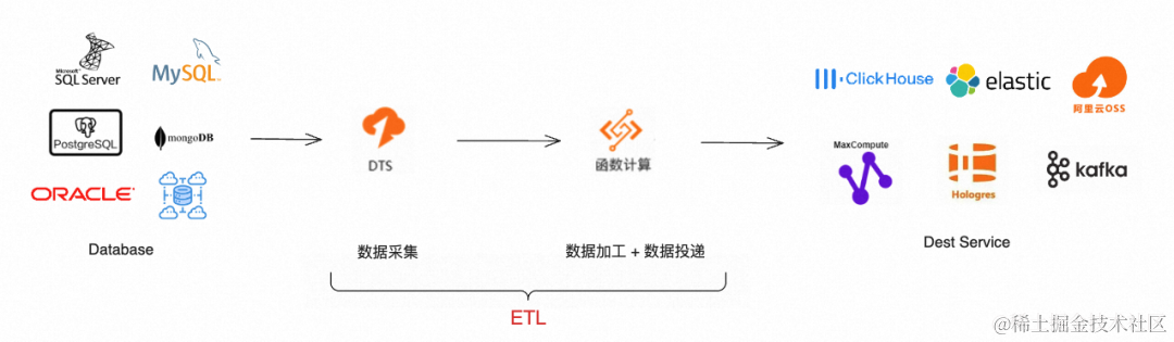 构建高效数据流转的 ETL 系统：数据库 + Serverless 函数计算的最佳实践_Serverless_03