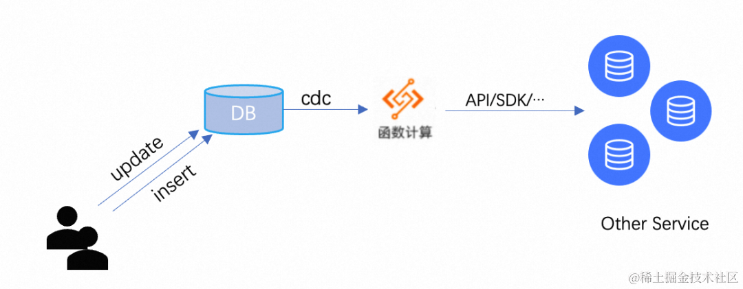 构建高效数据流转的 ETL 系统：数据库 + Serverless 函数计算的最佳实践_Serverless_07