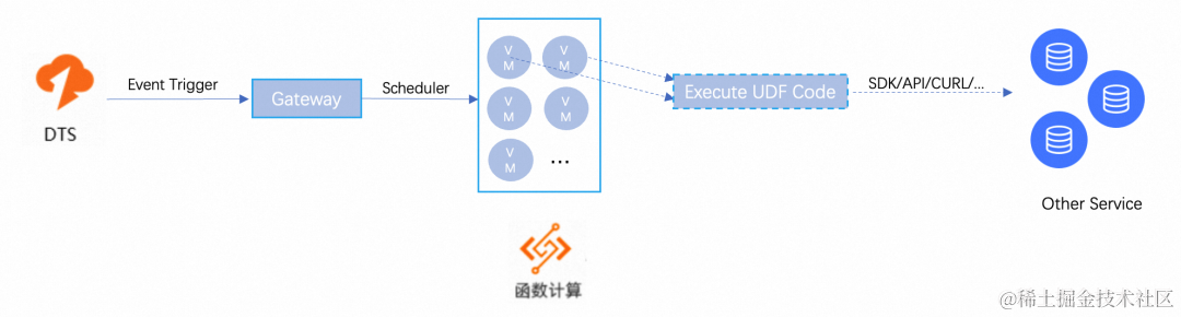 构建高效数据流转的 ETL 系统：数据库 + Serverless 函数计算的最佳实践_数据_05