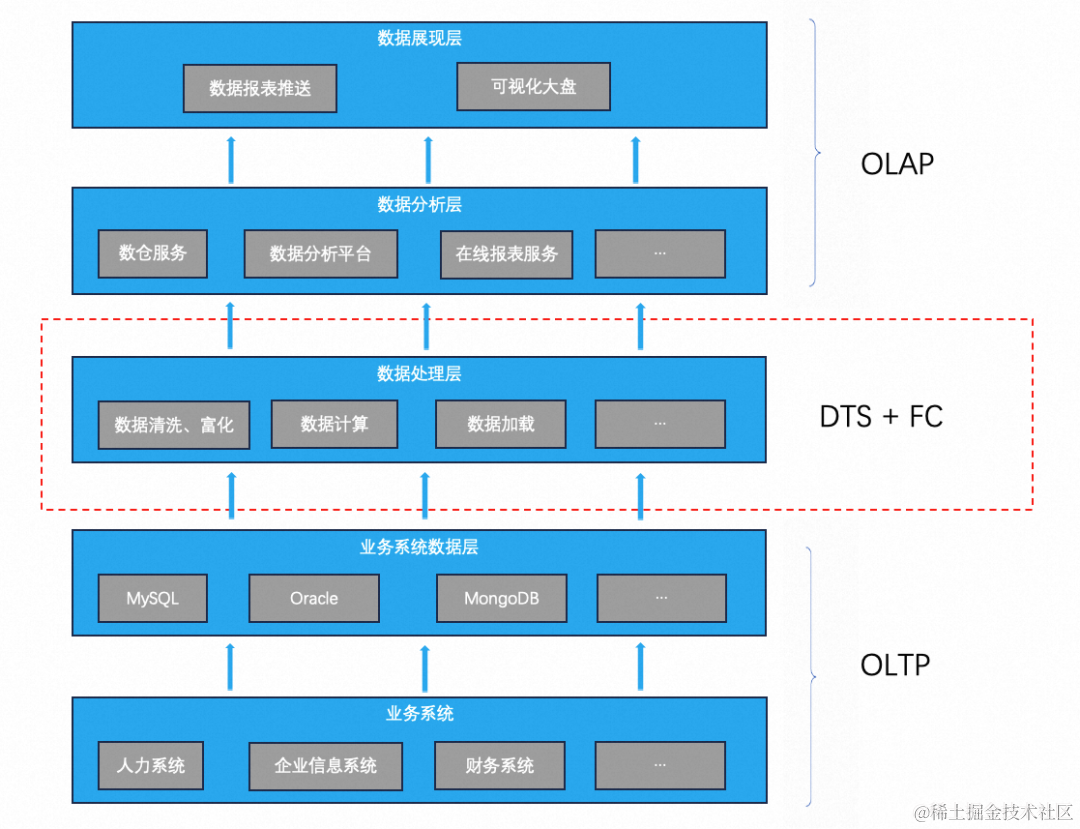 构建高效数据流转的 ETL 系统：数据库 + Serverless 函数计算的最佳实践_Serverless_06