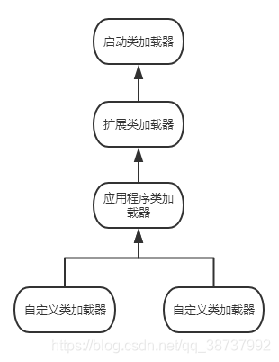 Java 自定义类加载器_类加载器