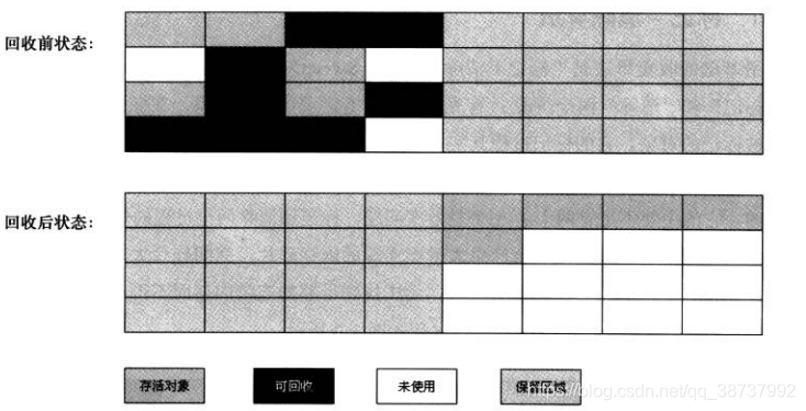 JVM的垃圾收集（GC）算法_内存碎片_02