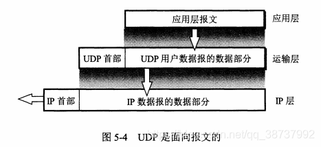 UDP协议 和 TCP协议_首部