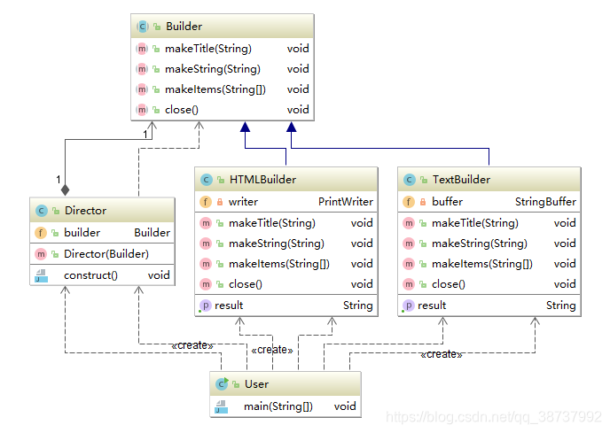 建造者设计模式（Builder）_java