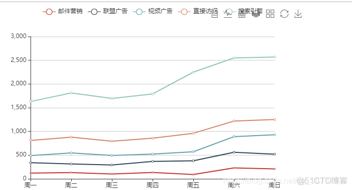 Echarts入门实例（绘制柱状图、折线图、散点图、K线图、饼状图、雷达图）_配置项_02