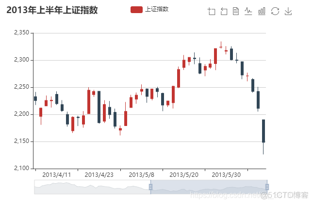 Echarts入门实例（绘制柱状图、折线图、散点图、K线图、饼状图、雷达图）_数据_04