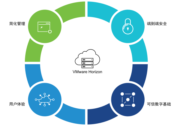 VMware Horizon 8 2209 - 虚拟桌面基础架构 (VDI) 和应用软件_VDI