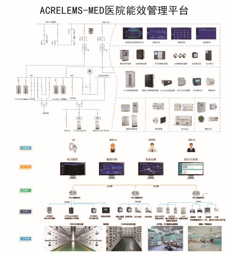浅谈医院电气能源管理与节能措施分析_解决方案
