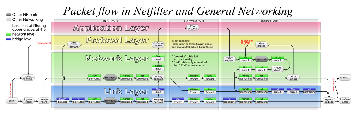 docker 和iptables docker和iptables关系_Docker_02