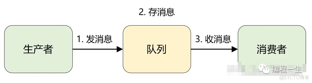 思维训练-怎样设计一个MQ_产品经理