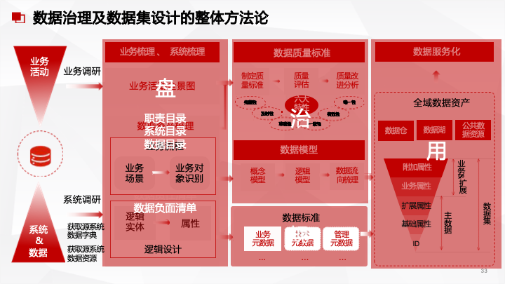 50页PPT|数据中台及数据治理服务及案例分享（附下载）_大数据_03