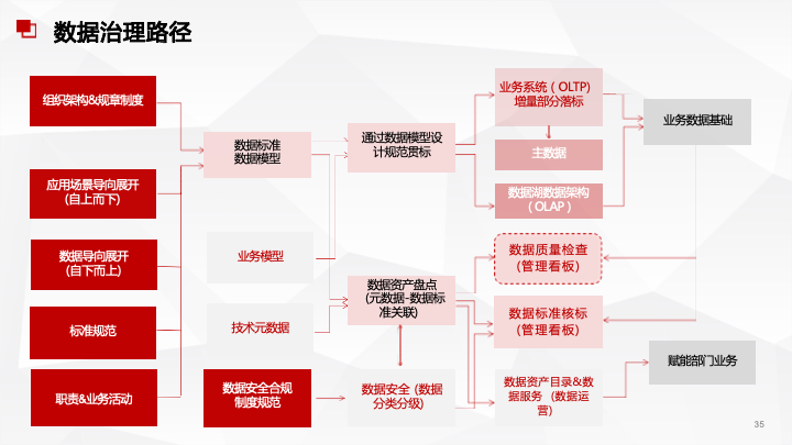 50页PPT|数据中台及数据治理服务及案例分享（附下载）_架构师_05