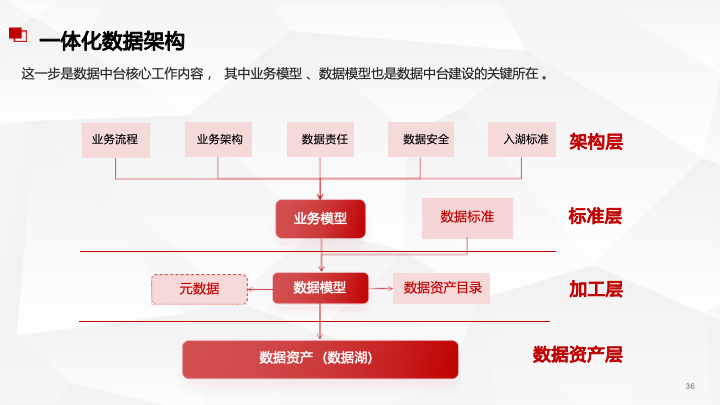 50页PPT|数据中台及数据治理服务及案例分享（附下载）_架构师_06