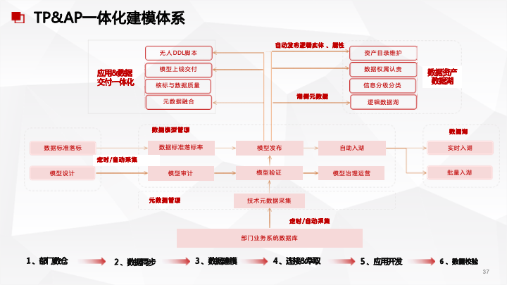 50页PPT|数据中台及数据治理服务及案例分享（附下载）_大数据_07