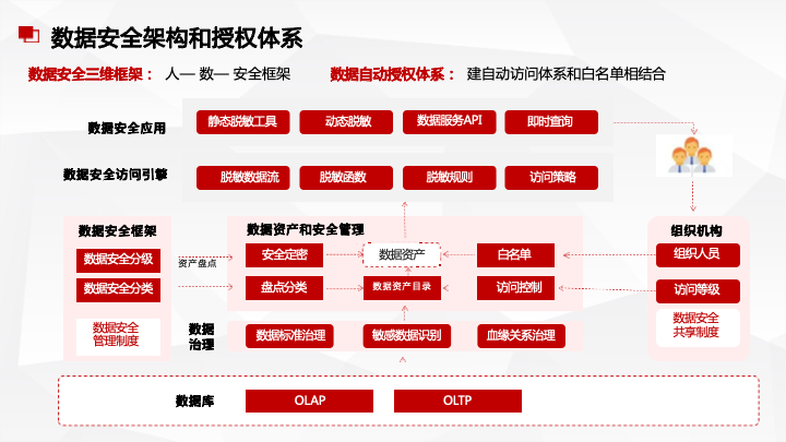 50页PPT|数据中台及数据治理服务及案例分享（附下载）_架构师_14