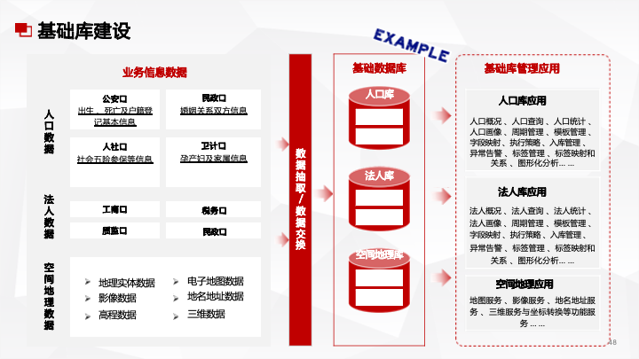 50页PPT|数据中台及数据治理服务及案例分享（附下载）_IT_18