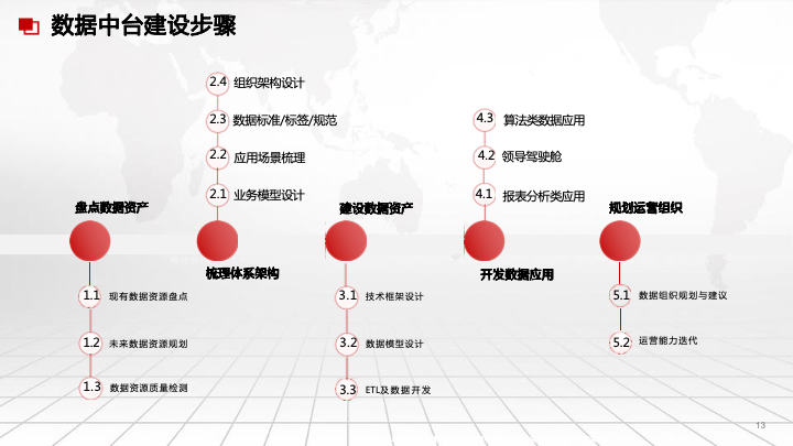 50页PPT|数据中台及数据治理服务及案例分享（附下载）_大数据_32