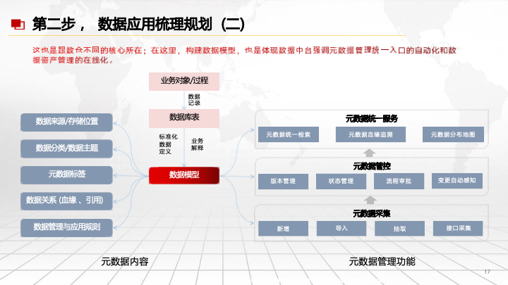 50页PPT|数据中台及数据治理服务及案例分享（附下载）_架构师_36