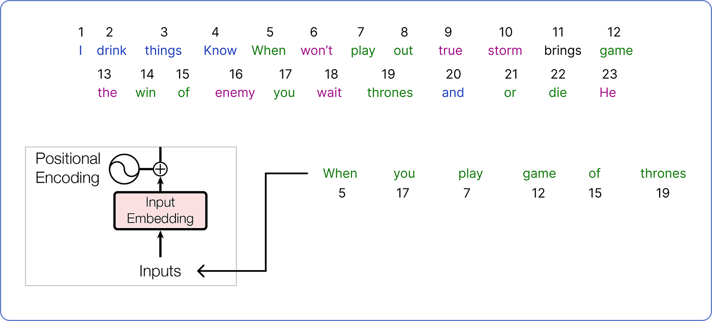 【ChatGPT核心原理实战】手动求解 Transformer：分步数学示例 | Solving Transformer by Hand: A Step-by-Step Math Example_语言模型_32