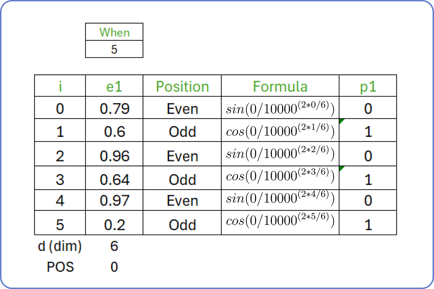 【ChatGPT核心原理实战】手动求解 Transformer：分步数学示例 | Solving Transformer by Hand: A Step-by-Step Math Example_深度学习_36