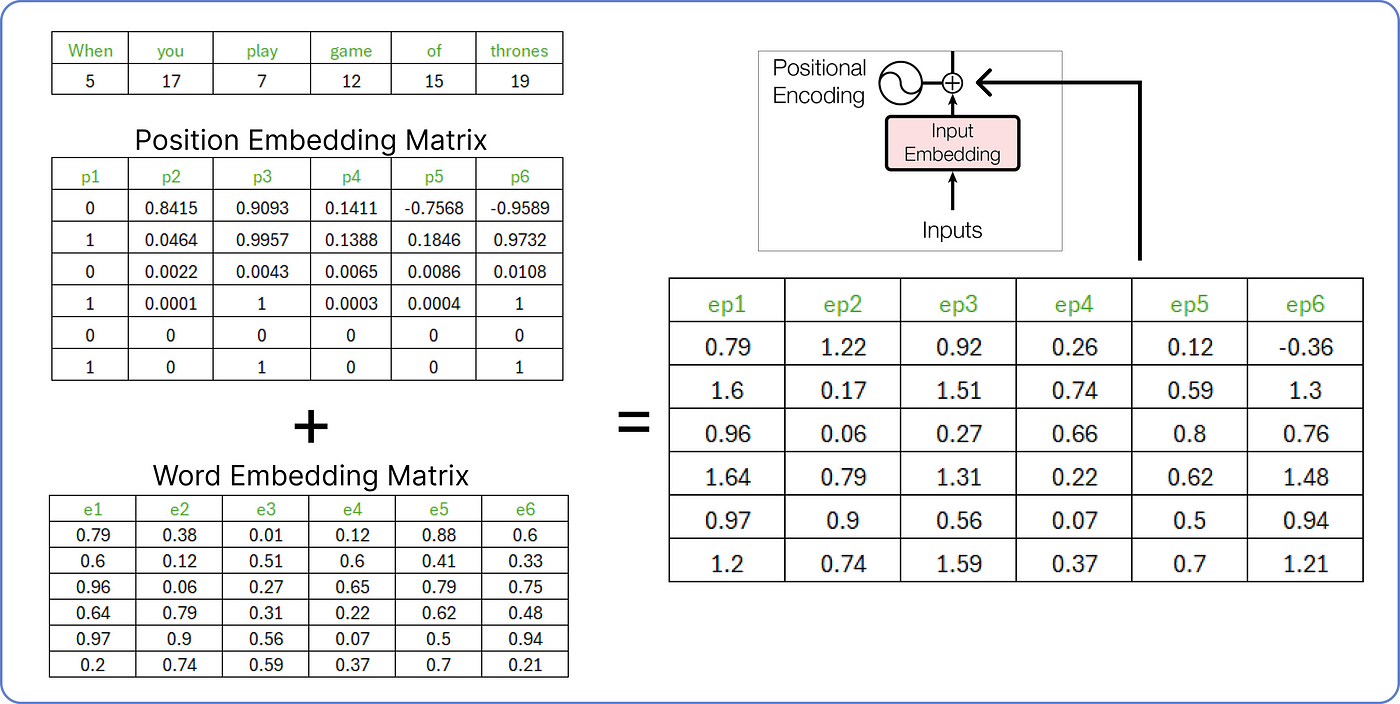 【ChatGPT核心原理实战】手动求解 Transformer：分步数学示例 | Solving Transformer by Hand: A Step-by-Step Math Example_人工智能_38