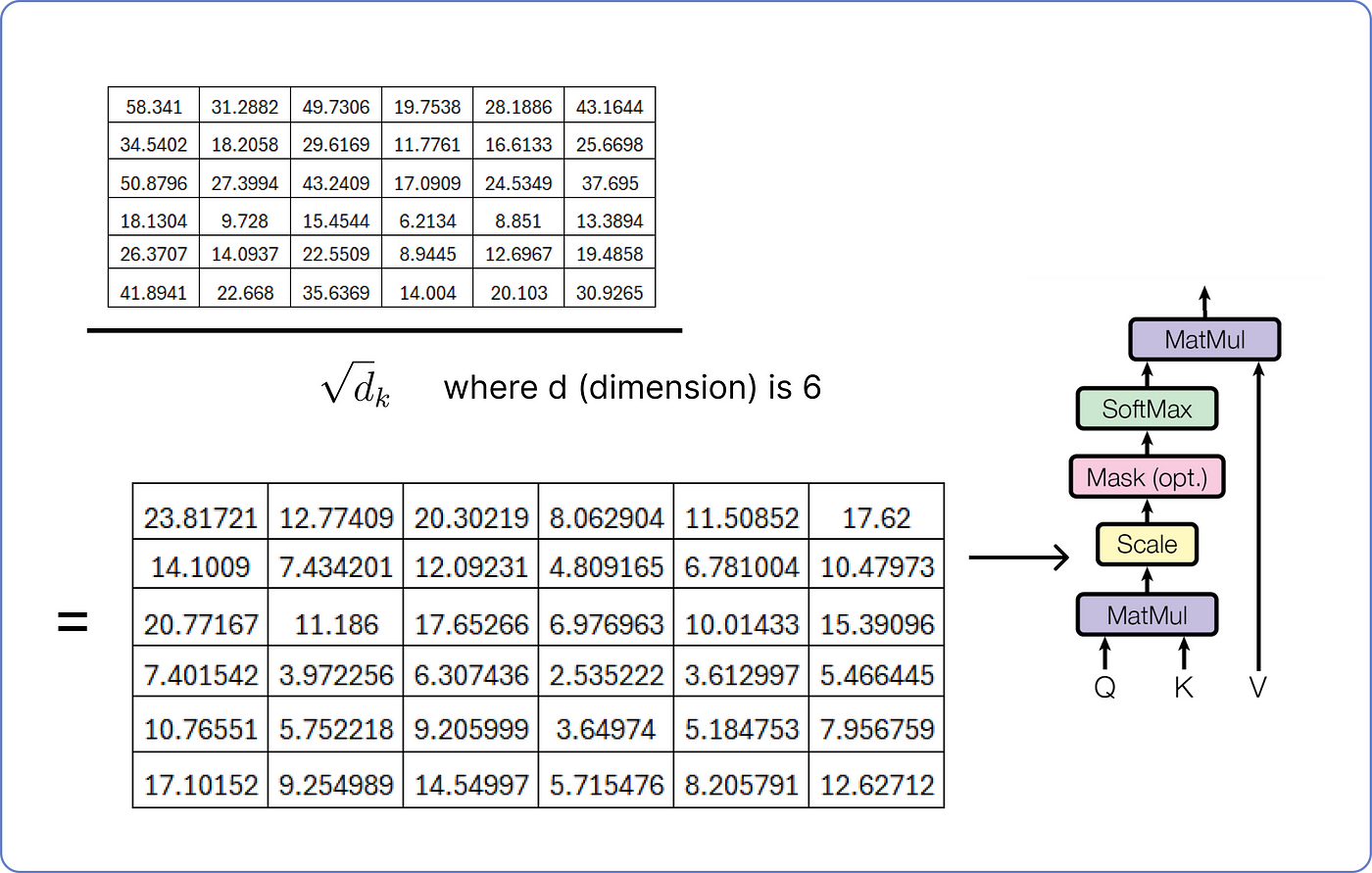 【ChatGPT核心原理实战】手动求解 Transformer：分步数学示例 | Solving Transformer by Hand: A Step-by-Step Math Example_人工智能_44