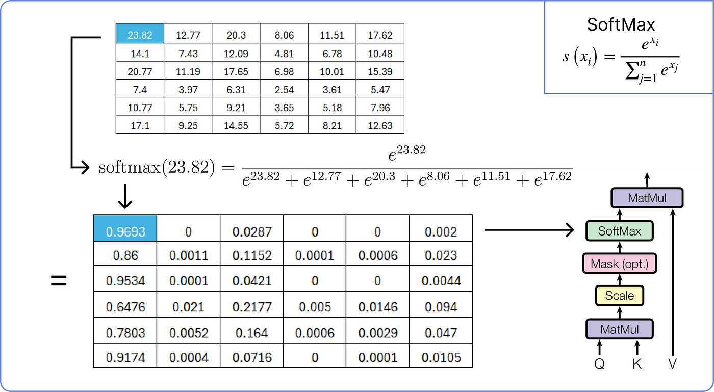 【ChatGPT核心原理实战】手动求解 Transformer：分步数学示例 | Solving Transformer by Hand: A Step-by-Step Math Example_transformer_45
