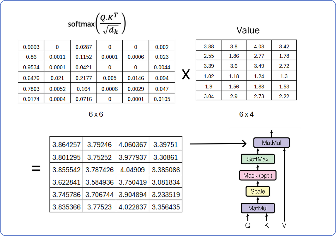 【ChatGPT核心原理实战】手动求解 Transformer：分步数学示例 | Solving Transformer by Hand: A Step-by-Step Math Example_人工智能_46