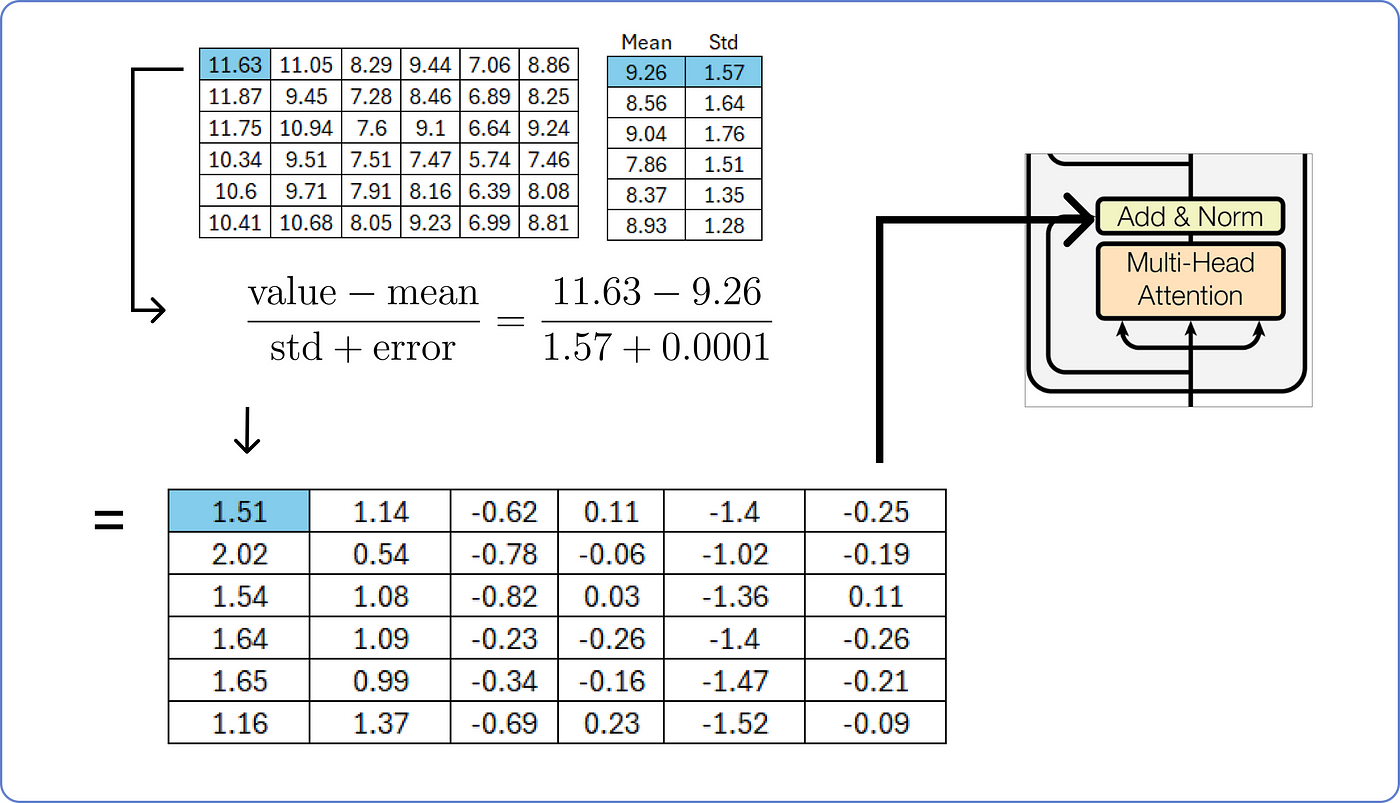 【ChatGPT核心原理实战】手动求解 Transformer：分步数学示例 | Solving Transformer by Hand: A Step-by-Step Math Example_AI_53