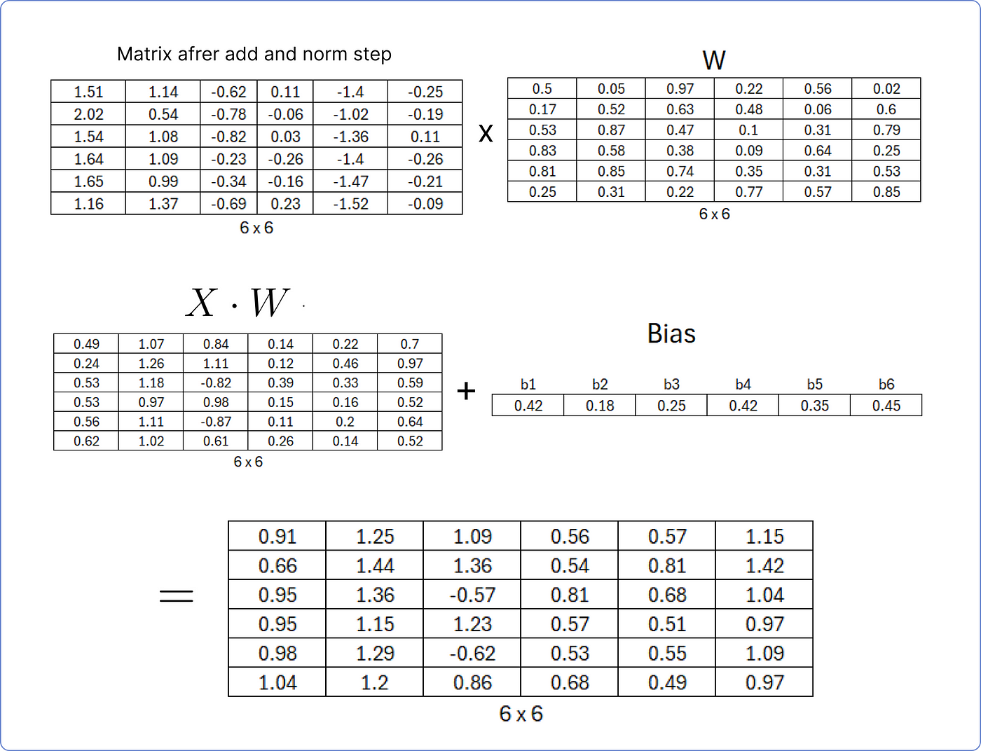 【ChatGPT核心原理实战】手动求解 Transformer：分步数学示例 | Solving Transformer by Hand: A Step-by-Step Math Example_人工智能_55