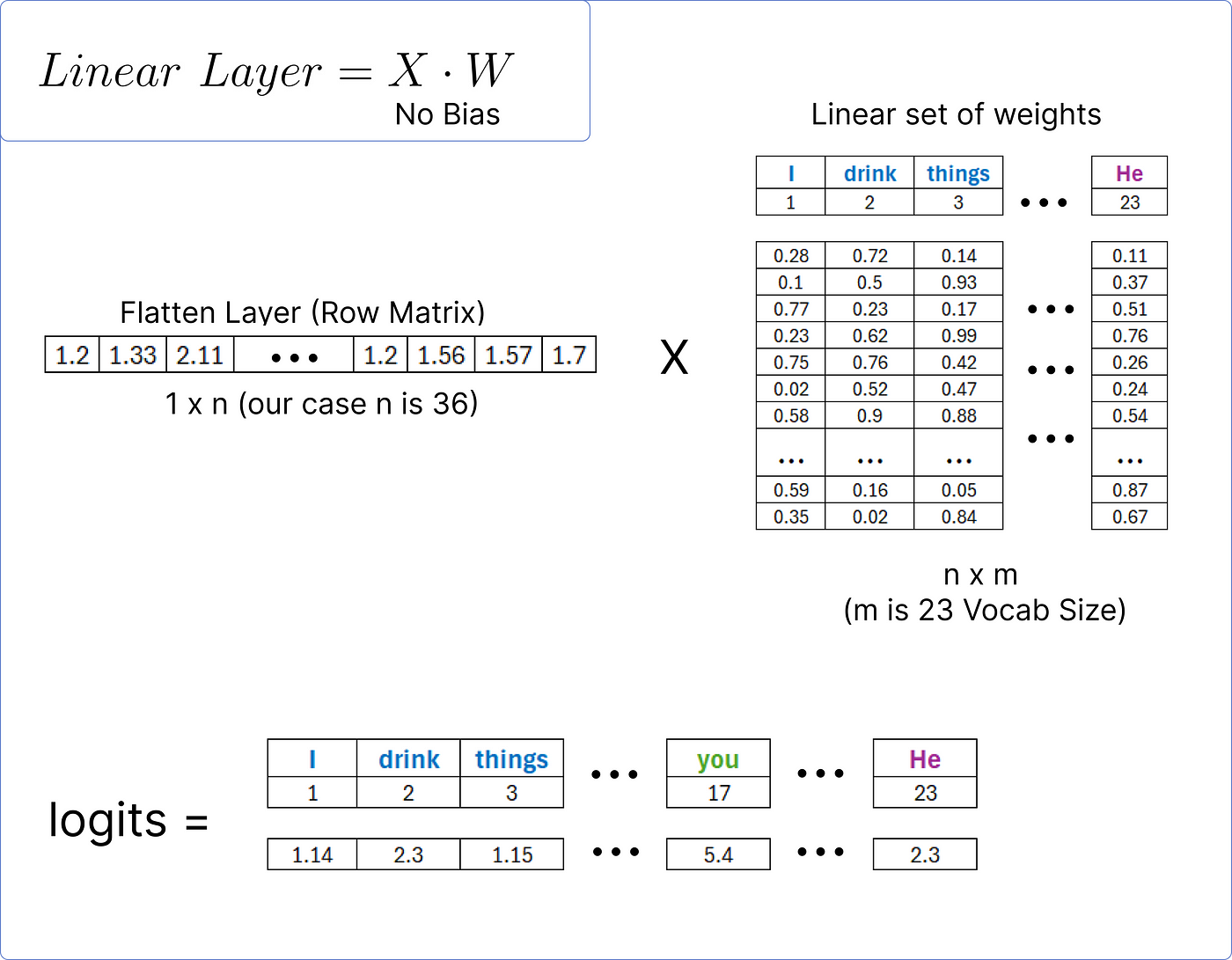 【ChatGPT核心原理实战】手动求解 Transformer：分步数学示例 | Solving Transformer by Hand: A Step-by-Step Math Example_AI_67