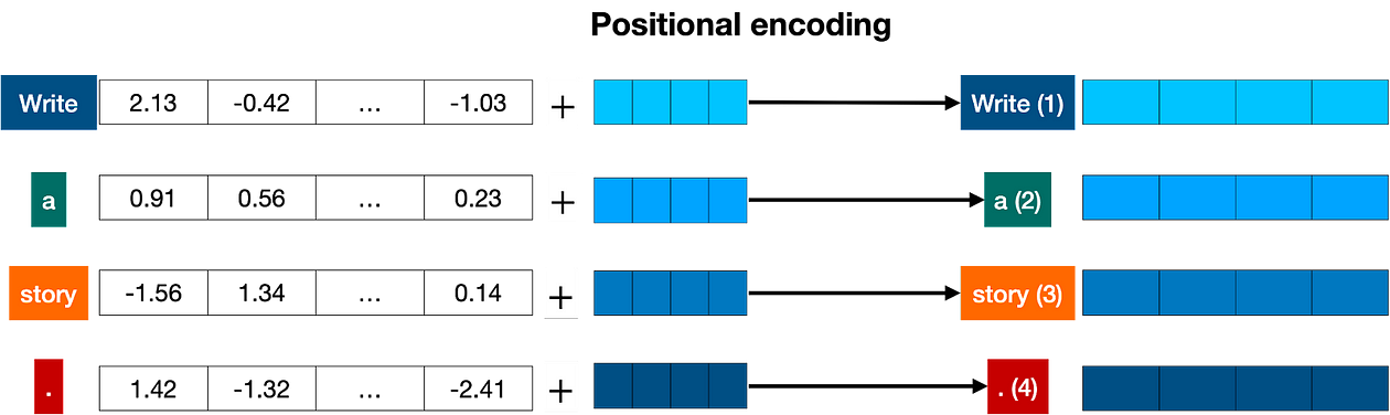 【ChatGPT核心原理实战】手动求解 Transformer：分步数学示例 | Solving Transformer by Hand: A Step-by-Step Math Example_AI_75