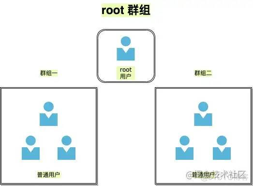 珍藏版 | Linux最强总结来啦！_群组_10