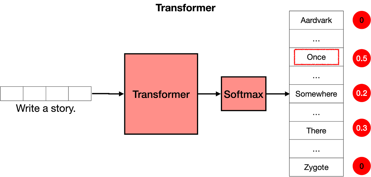 【ChatGPT核心原理实战】手动求解 Transformer：分步数学示例 | Solving Transformer by Hand: A Step-by-Step Math Example_人工智能_78