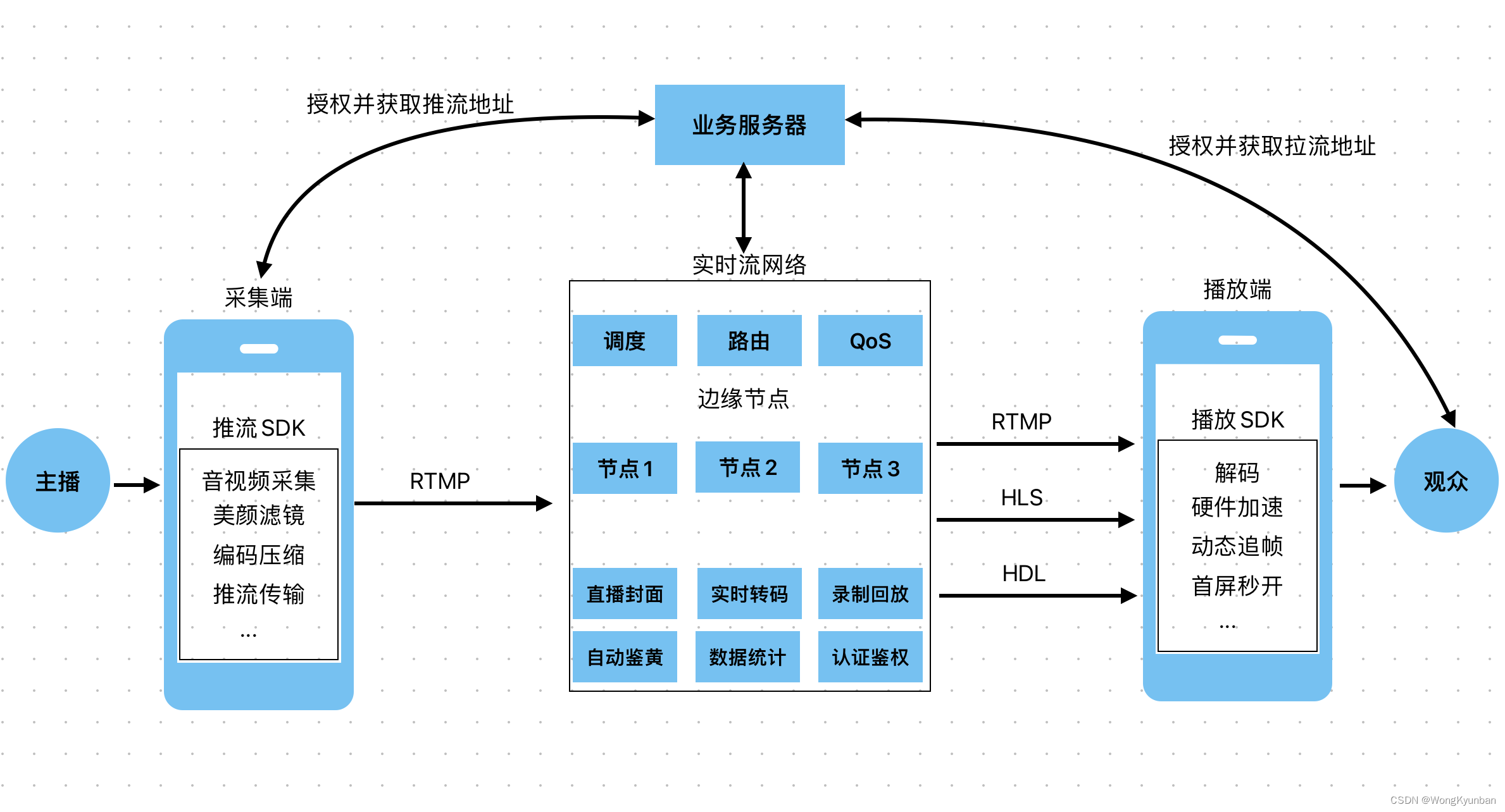 什么是流媒体_音视频