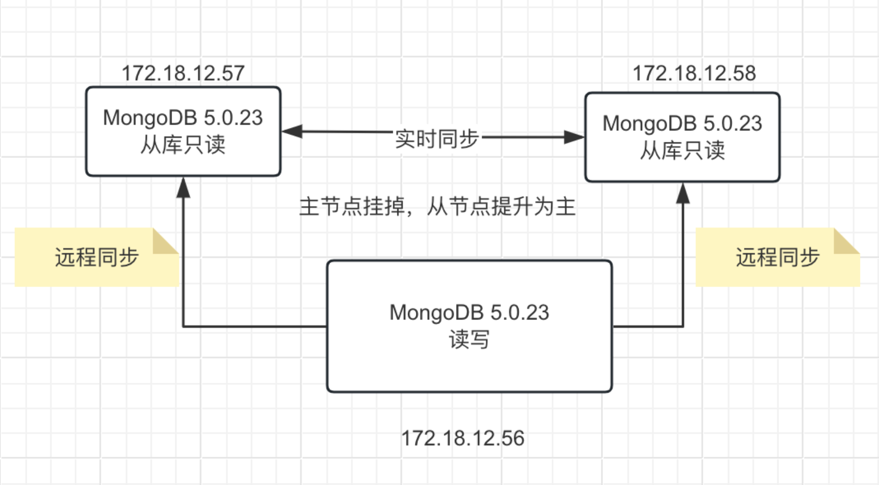 MongoDB主从复制，一文打尽！_服务器_03