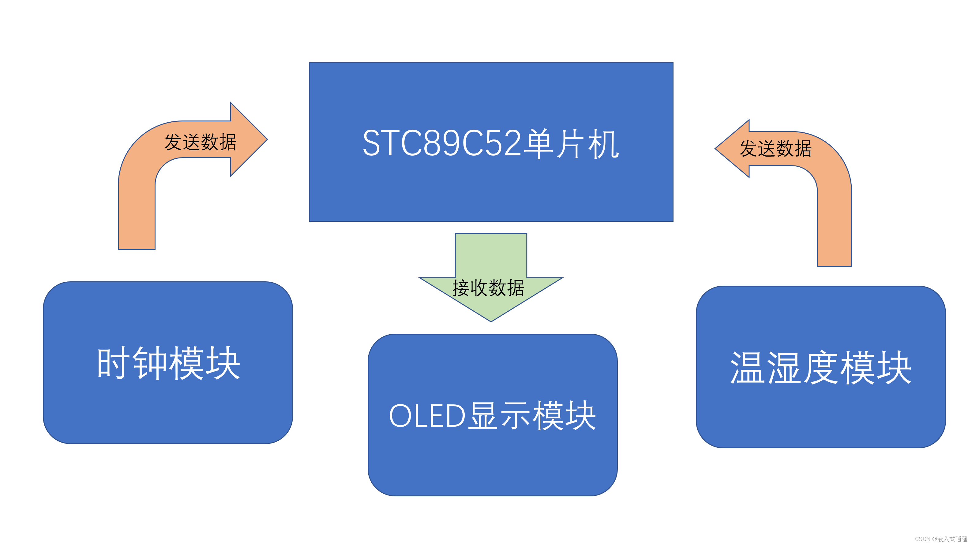 基于STC89C52RC的温湿度显示与按键可调的时钟显示_时钟