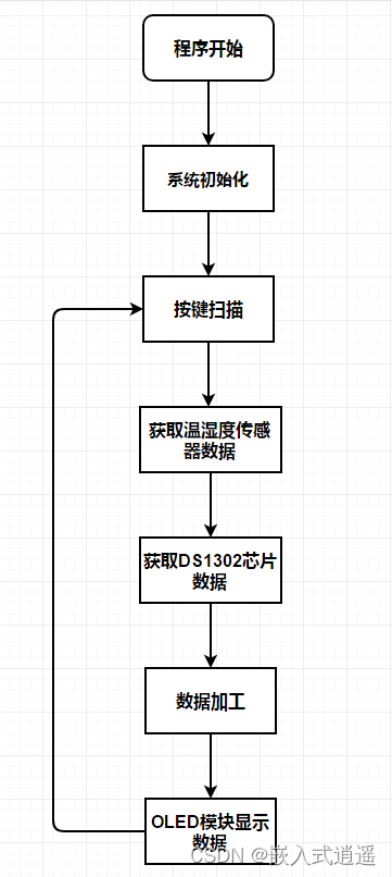 基于STC89C52RC的温湿度显示与按键可调的时钟显示_时钟_02